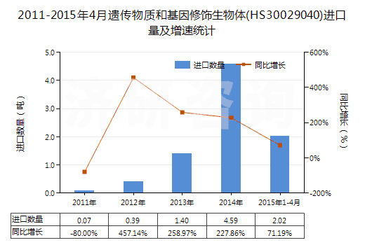 2011-2015年4月遺傳物質(zhì)和基因修飾生物體(HS30029040)進(jìn)口量及增速統(tǒng)計(jì)
